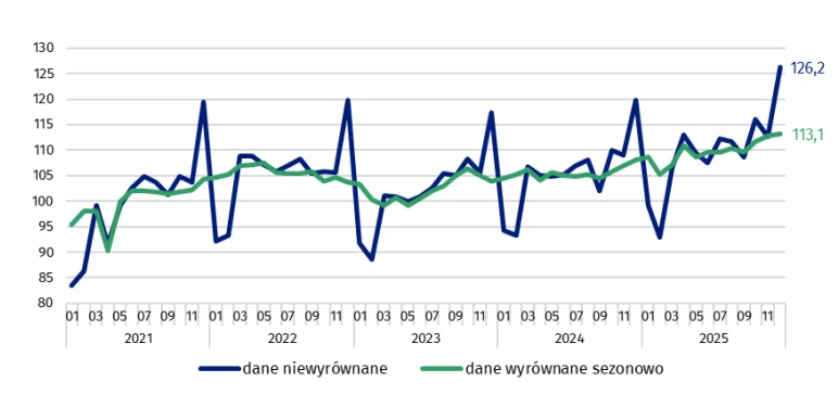 Sprzedaż detaliczna – dane wyrównane sezonowo i niewyrównane (ceny stałe) – przeciętna miesięczna 2021=100 Wykres liniowy przedstawiający wartości wskaźników w ujęciu miesięcznym od początku 2021 do końca 2025 roku, gdzie jedna linia obrazuje dane niewyrównane, a druga dane wyrównane sezonowo, z wyraźnym trendem wzrostowym i sezonowymi wahaniami.