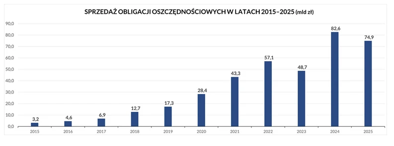Wykres słupkowy ilustrujący wzrost sprzedaży obligacji oszczędnościowych w Polsce od 2015 do 2025 roku, z wyraźnym wzrostem wartości od 3,2 mld zł w 2015 roku do 74,9 mld zł w 2025 roku.