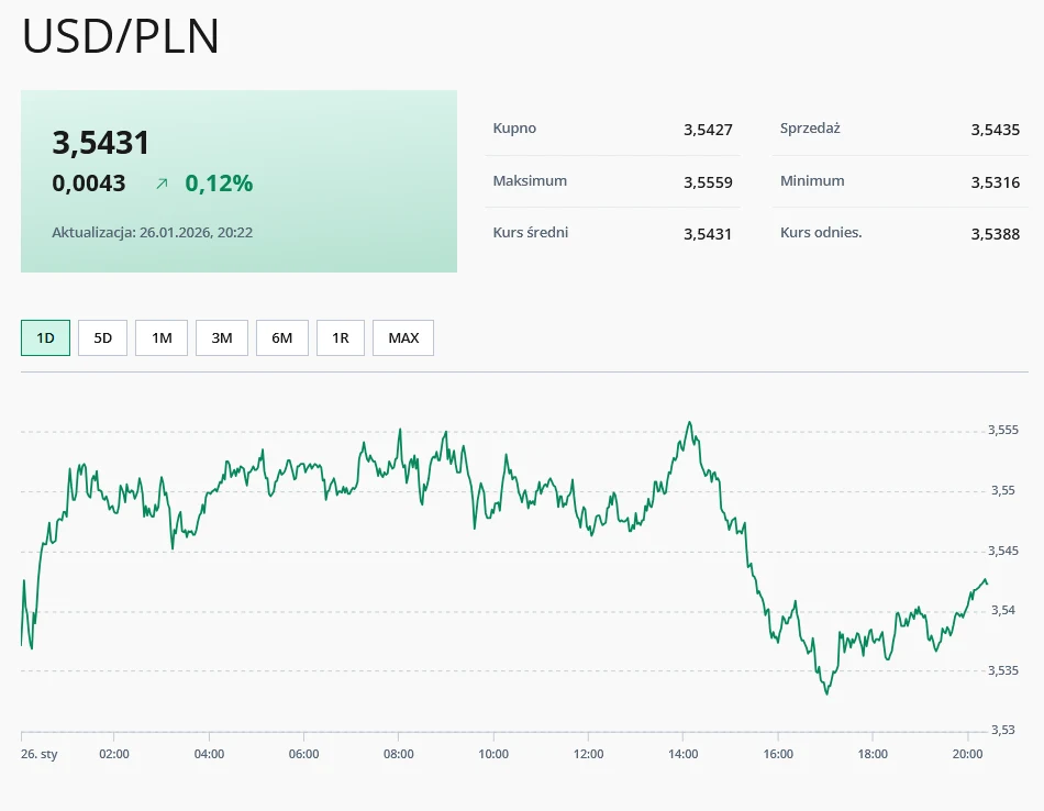 Wykres przedstawiający zmiany kursu dolara amerykańskiego względem złotego polskiego w ciągu jednego dnia z dodatkowymi informacjami o kursie kupna, sprzedaży, maksimum, minimum oraz wartością średnią.