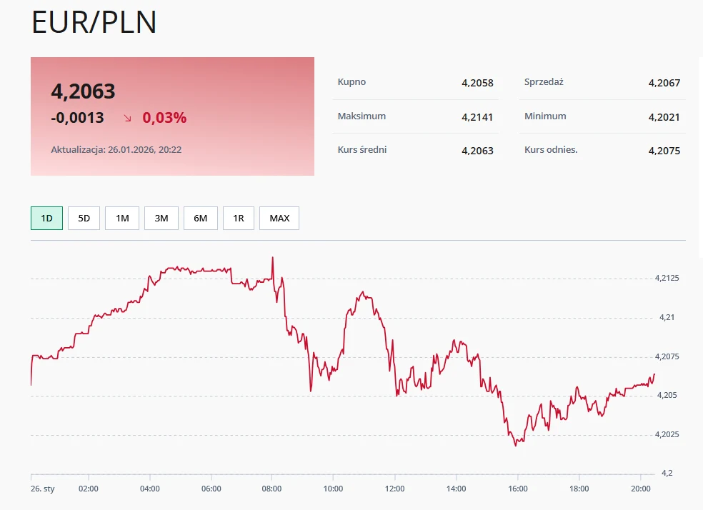 Wykres zmienności kursu EUR/PLN w ciągu jednego dnia z zaznaczonymi wartościami maksymalnymi, minimalnymi, kupna i sprzedaży oraz procentową zmianą kursu i aktualnymi cenami walutowymi.