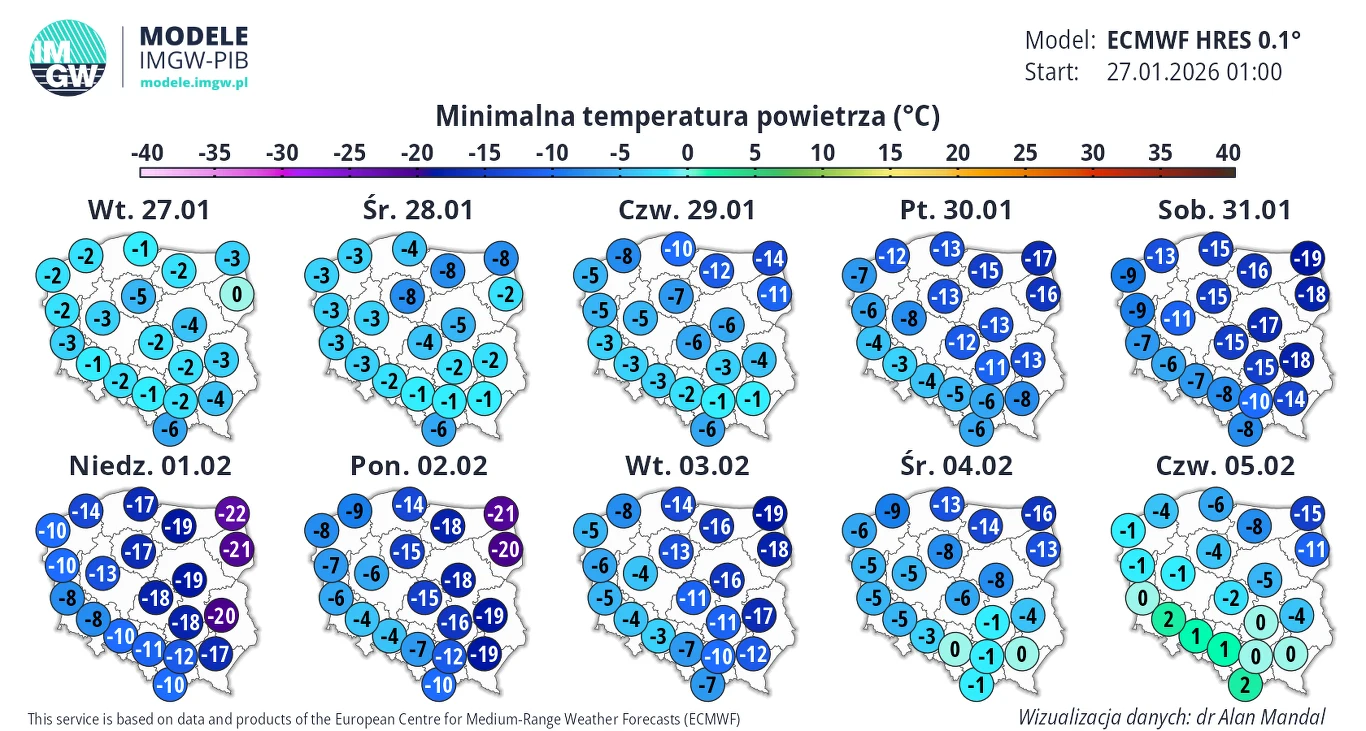 Mapa Polski prezentująca prognozowane minimalne temperatury powietrza w stopniach Celsjusza na kolejne dni, z zaznaczonymi wartościami liczbowymi i różnymi odcieniami niebieskiego oraz fioletu ilustrującymi wahania temperatury.