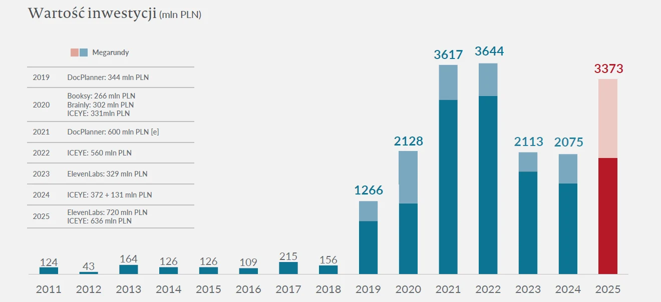 Wielosłupkowy wykres wartości inwestycji od 2011 do 2025 roku w milionach PLN, z wyraźnym wzrostem wysokości słupków od roku 2019, największymi wartościami w latach 2021-2022 oraz wyodrębnioną prognozą na 2025 rok zaznaczoną kolorem czerwonym.