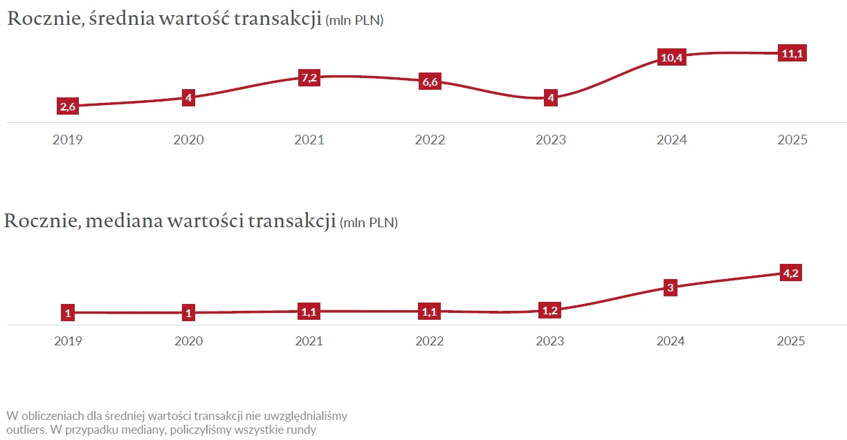 Dwa wykresy liniowe prezentujące roczne wartości transakcji w milionach PLN od 2019 do 2025 roku. Górny wykres pokazuje średnią wartość transakcji, natomiast dolny przedstawia medianę. W obu wykresach widoczny jest wzrost wartości w 2024 i 2025 roku.