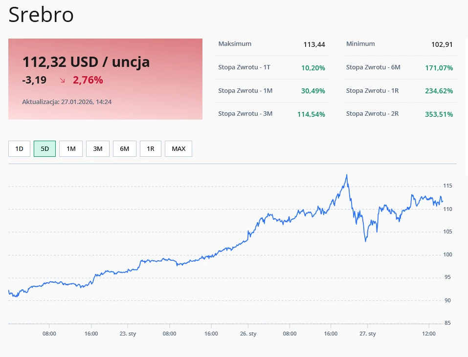 Wykres cen srebra w USD za uncję wraz z danymi o aktualnej cenie, zmianie procentowej oraz zwrotach w różnych okresach czasowych, rozrysowany na tle białego interfejsu z zielonymi i czerwonymi akcentami wartości.