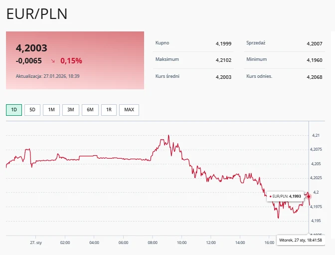 Wykres kursu wymiany euro do złotego polskiego w ujęciu jednodniowym, z widoczną oscylacją wartości oraz szczegółowymi danymi o kursie kupna, sprzedaży, maksimum, minimum i średniej.