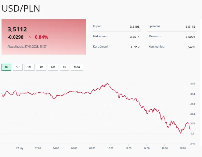 Wykres kursu dolara amerykańskiego do złotego z wyraźnym spadkiem wartości w ciągu jednego dnia oraz szczegółowe dane o kupnie, sprzedaży, maksymalnej i minimalnej wartości kursu.