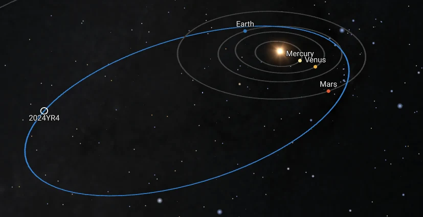 Orbity Merkurego, Wenus, Ziemi i Marsa widoczne wokół Słońca w centrum, zaznaczony także tor planetoidy 2002 EY4 o znacznie wydłużonym kształcie przecinającym orbitę planet.