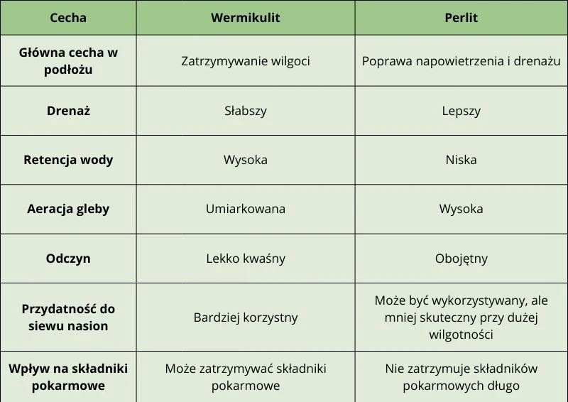 Porównanie właściwości wermikulitu i perlitu. Wyk. Izabela Weśniuk
