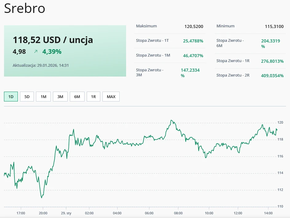 Wykres zmian cen srebra w ujęciu dobowym z zaznaczeniem wartości 118,52 USD za uncję, wzrost o 4,39 procenta. Obok wartości maksymalne, minimalne oraz roczne i półroczne stopy zwrotu. Na dole oś czasu umożliwiająca zmianę okresu analizy.