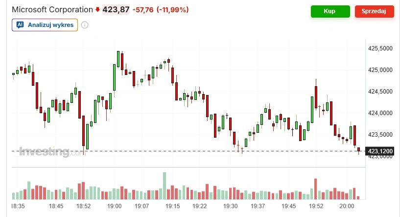Wykres kursu akcji Microsoft Corporation z widocznym znacznym spadkiem wartości, wskaźnikiem ceny 423,87 i procentową zmianą −11,99%, wzbogacony o wolumen transakcji oraz opcje kupna i sprzedaży.