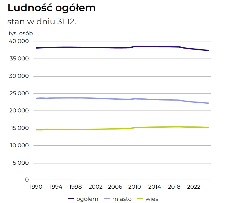 Wykres liniowy przedstawiający zmiany liczby ludności ogółem, w miastach i na wsiach w latach 1990–2022, z wyraźnym spadkiem liczby mieszkańców miast oraz stabilnością lub nieznacznym spadkiem reszty wartości.