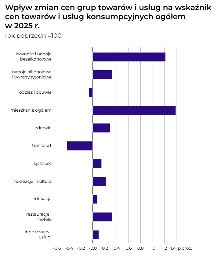 Wykres słupkowy ilustrujący wpływ zmian cen różnych grup towarów i usług na ogólny wskaźnik cen konsumpcyjnych w 2025 roku. Największy pozytywny wpływ mają ceny żywności, napojów bezalkoholowych oraz mieszkań, natomiast transport wpływa negatywnie.