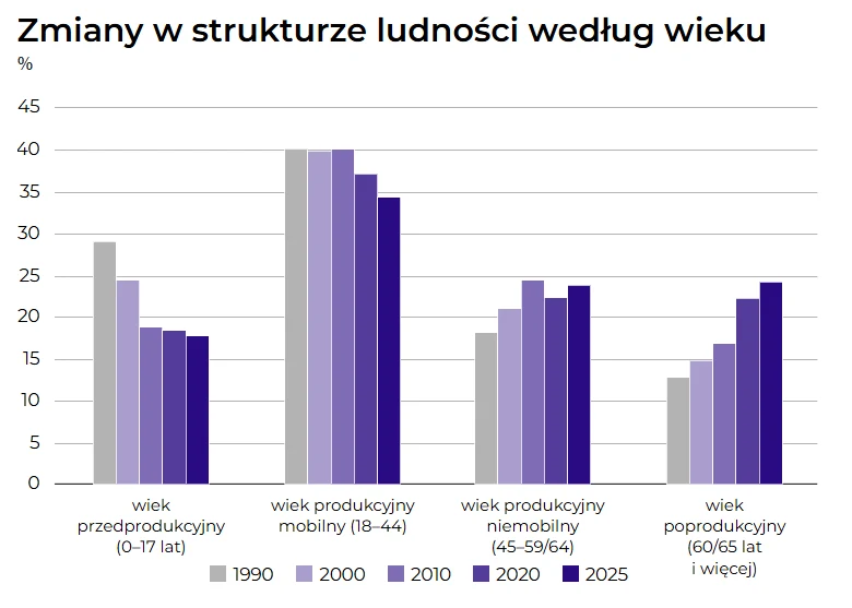 Wykres słupkowy przedstawiający zmiany w strukturze ludności według wieku na przestrzeni lat 1990, 2000, 2010, 2020 oraz prognozę na 2025 rok. Osie wykresu pokazują procentowy udział czterech grup wiekowych: przedprodukcyjnej, produkcyjnej mobilnej, pr...