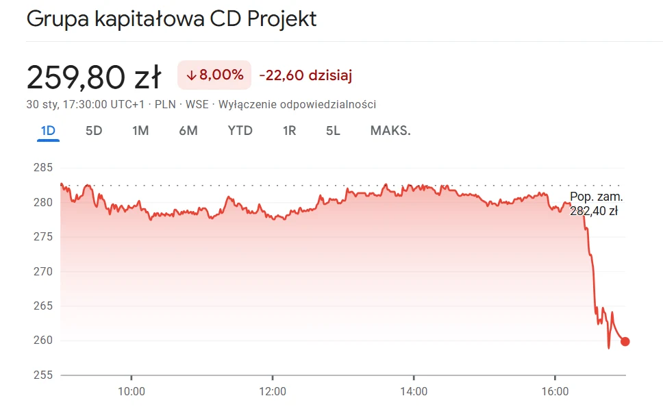 Wykres zmian cen akcji CD Projekt z wyraźnym spadkiem wartości o 8% w ciągu jednego dnia, wraz z zaznaczeniem kursu zamknięcia z poprzedniego dnia i aktualnej ceny.