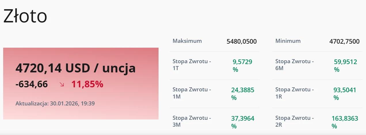 Złoto tanieje Informacje o aktualnej cenie złota wynoszącej 4720,14 USD za uncję, spadek o 634,66 USD co przekłada się na obniżkę o 11,85 procent. Na wykresie widoczne maksimum 5480,05 USD i minimum 4702,75 USD, dodatkowo podano stopy zwrotu z różnych okresów czasu.