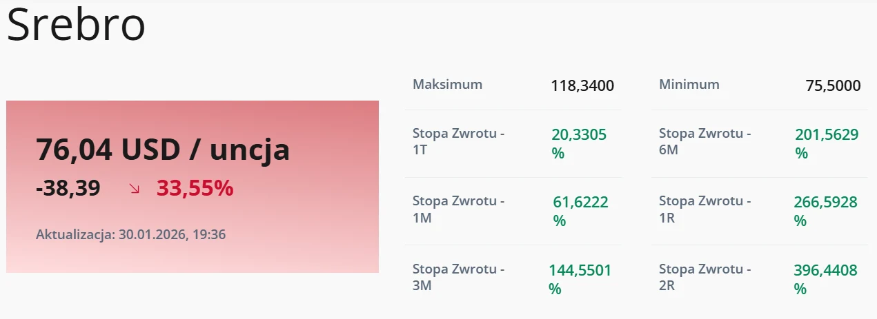 Srebro na rynkach w piątek (30.01.) Wartość srebra podana jako 76,04 USD za uncję z zaznaczeniem spadku o 38,39 USD, co oznacza utratę 33,55%. Po bokach znajdują się dane o maksymalnych i minimalnych wartościach oraz stopy zwrotu w różnych okresach od 1 tygodnia do 2 lat.