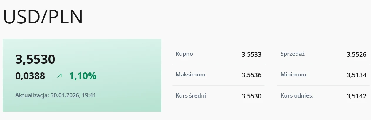 W piątek (30.01.) dolar się umacnia Aktualny kurs wymiany USD na PLN wynoszący 3,5530, wzrost kursu o 1,10%, podane wartości kupna, sprzedaży, maksimum, minimum, kurs średni oraz kurs odniesienia, z datą i godziną aktualizacji.
