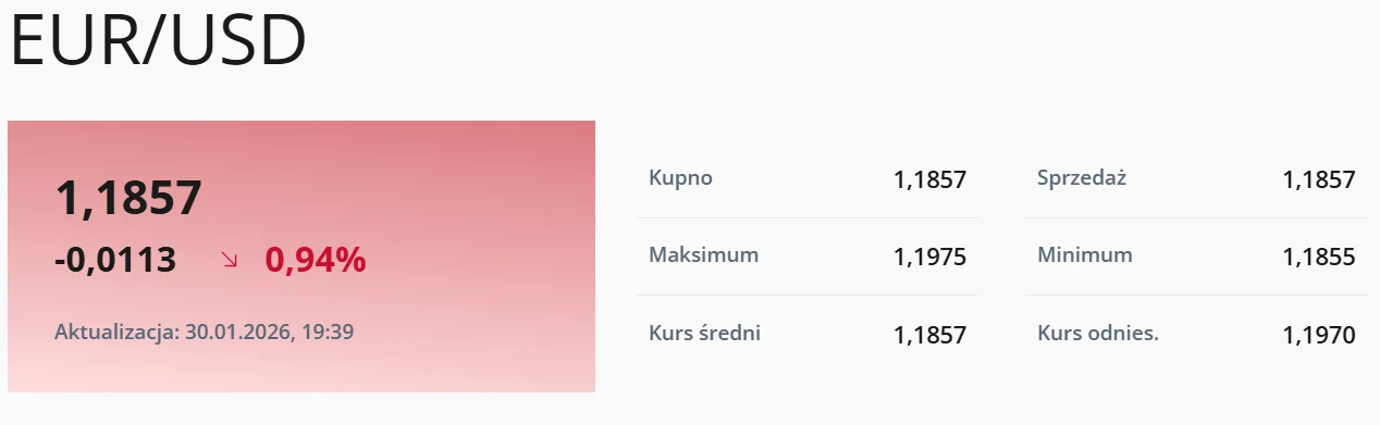 Kurs EUR/USD spadł Kurs walutowy EUR/USD wynoszący 1,1857 na tle różowego pola, prezentacja spadku o 0,0113 i 0,94%. Widoczne wartości maksymalne, minimalne, kurs średni, odniesienia, a także data i godzina aktualizacji.