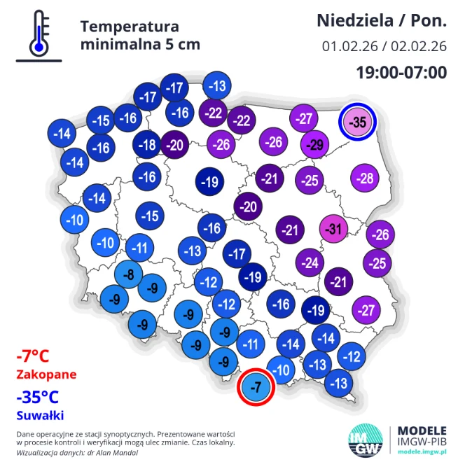 Mapa Polski z naniesionymi wartościami minimalnych temperatur na wysokości 5 cm nad ziemią na noc z niedzieli na poniedziałek, z najwyraźniej zaznaczonymi ekstremalnie niskimi temperaturami w Suwałkach (-35°C) i Zakopanem (-7°C), kolorowe okręgi wskazu...