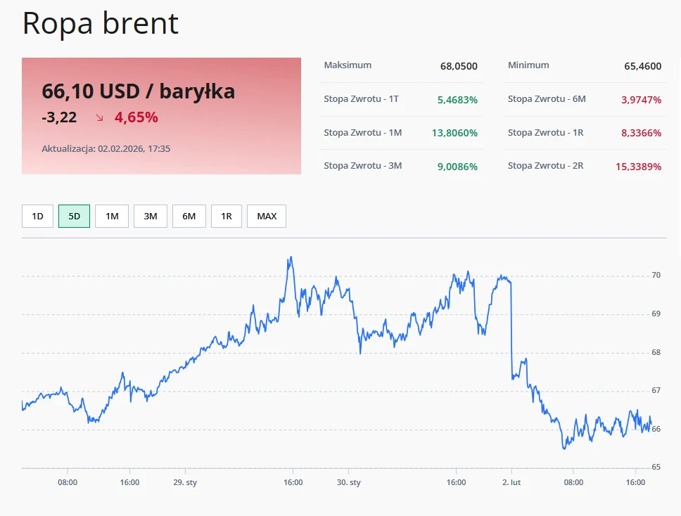 Wykres notowań ceny ropy brent pokazuje wyraźny wzrost w ciągu kilku dni, po czym następuje gwałtowny spadek do poziomu około 66,10 USD za baryłkę. Po prawej stronie widoczne są wartości maksymalne, minimalne oraz stopy zwrotu dla różnych okresów.
