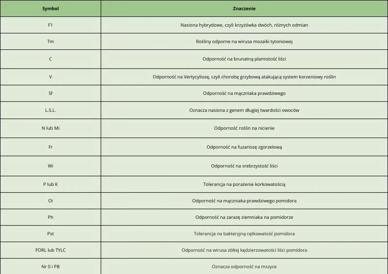 Podstawowe literowe i liczbowe oznaczenia na opakowaniach nasion. Wyk. Izabela Weśniuk