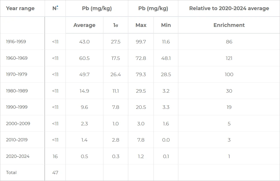 Tabela przedstawia średnie i skrajne wartości zawartości ołowiu (Pb) w mg/kg w próbach z podziałem na okresy lat 1916-2024 oraz porównanie tych wyników z uśrednioną wartością z lat 2020-2024, uwzględniając liczbę próbek każdego okresu oraz wskaźniki wz...