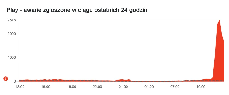Wykres słupkowy przedstawiający gwałtowny wzrost liczby zgłoszonych awarii sieci Play w ostatnich godzinach, z wyraźnym skokiem około południa.
