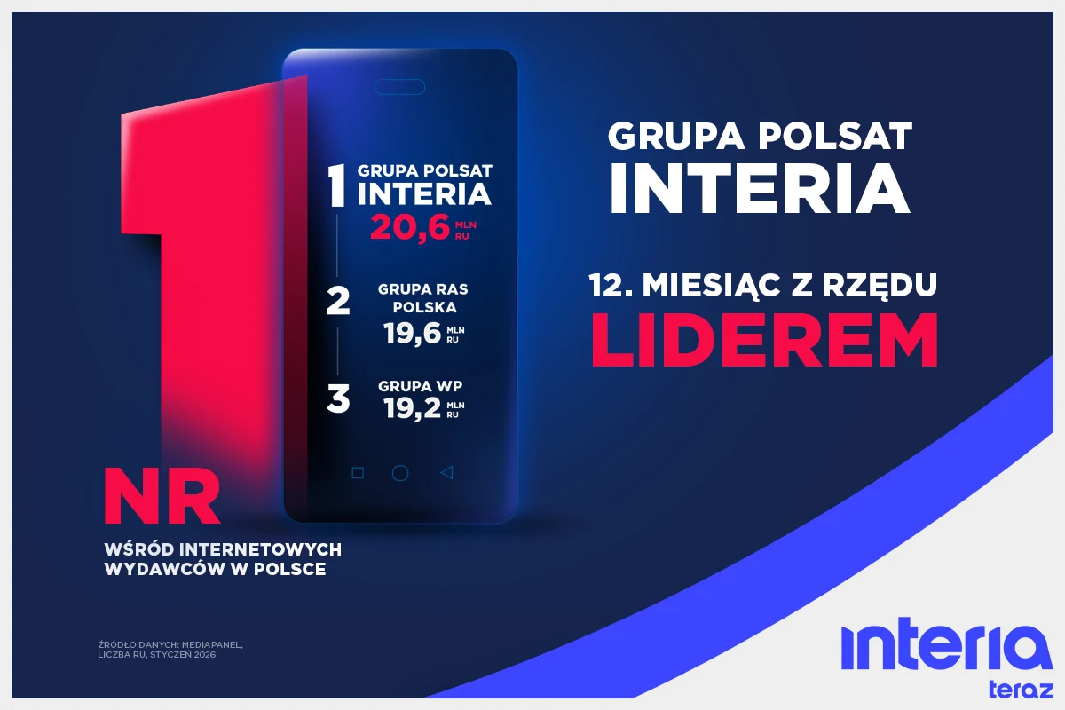 Grafika informacyjna przedstawiająca duży czerwony numer 1, smartfon z rankingiem trzech głównych grup wydawców internetowych w Polsce oraz wyróżnione napisy informujące o liderze rynku, Grupie Polsat Interia już 12. miesiąc z rzędu.