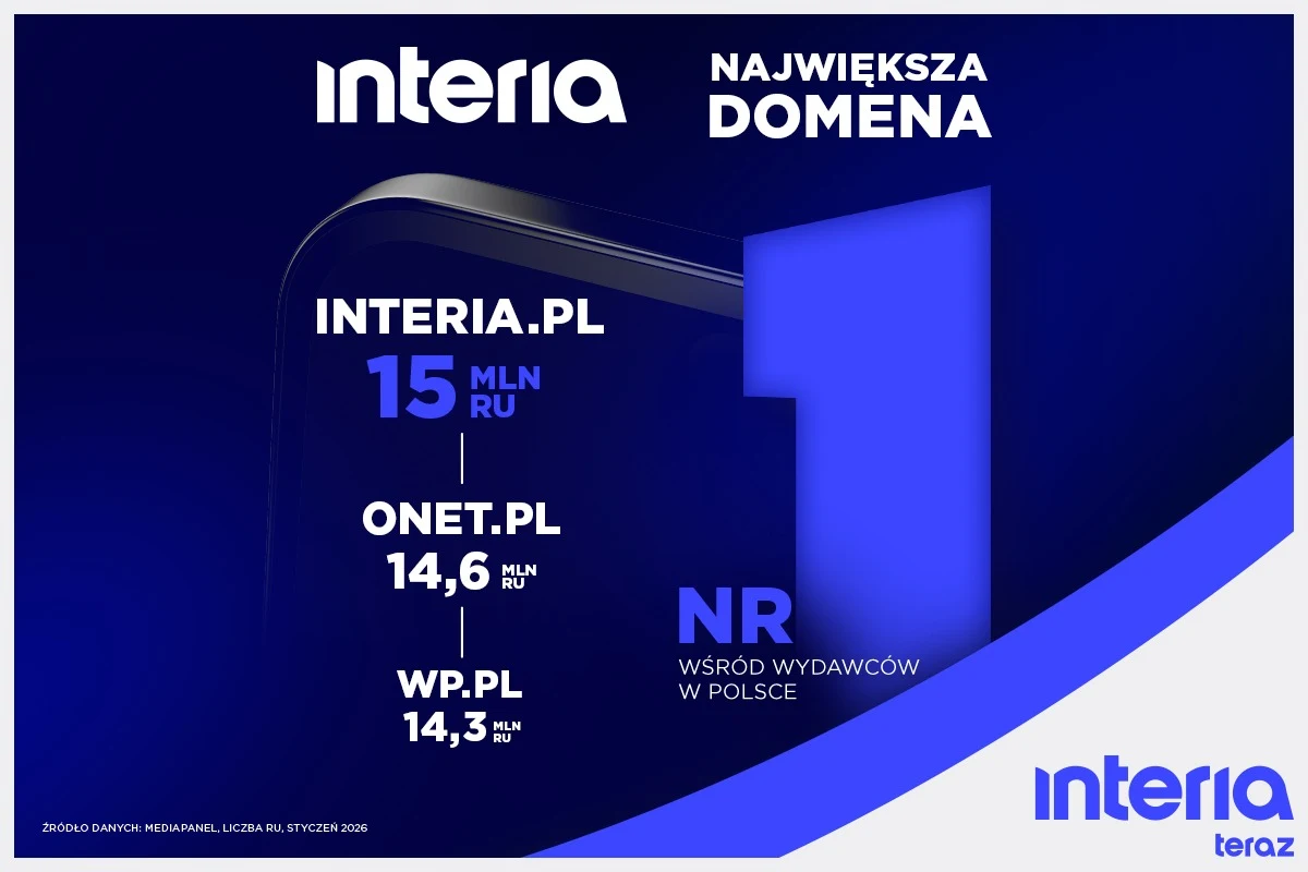 Grafika informacyjna pokazująca porównanie liczby użytkowników największych polskich portali internetowych, podkreślająca pozycję interia.pl jako lidera z 15 mln RU, prezentowana na tle dużej cyfry 1 i z widocznymi logo portali.