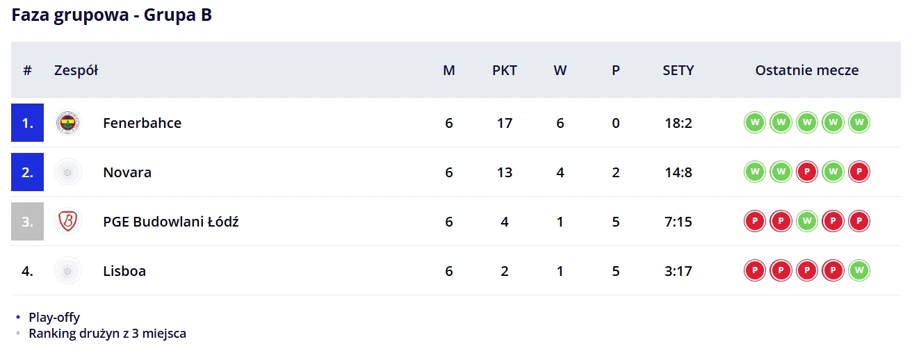 Tabela wyników grupy B rozgrywek fazy grupowej z nazwami drużyn Fenerbahce, Novara, PGE Budowlani Łódź i Lisboa oraz statystykami rozegranych meczów, punktów, zwycięstw, porażek, setów i ostatnich meczów każdej drużyny.