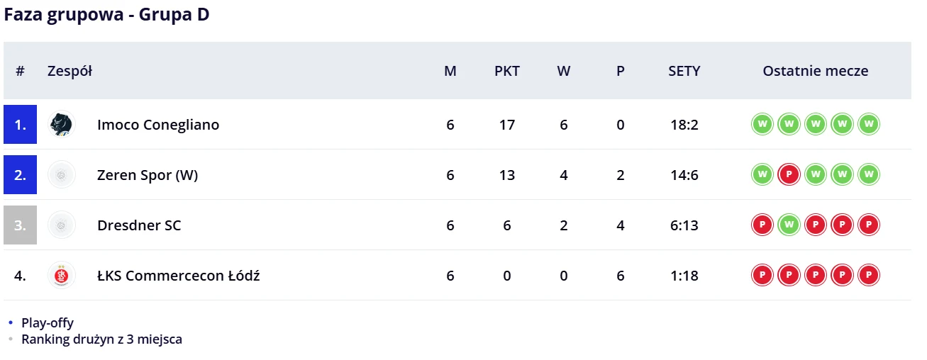 Tabela fazy grupowej w siatkówce kobiet Grupa D, z czterema zespołami: Imoco Conegliano na pierwszym miejscu z kompletem zwycięstw, Zeren Spor na drugim, Dresdner SC na trzecim oraz ŁKS Commercecon Łódź bez punktów na ostatnim miejscu. Po prawej stroni...