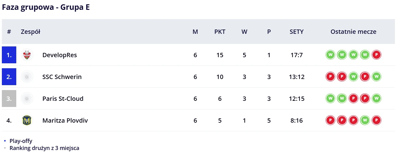 Tabela wyników fazy grupowej w siatkówce, grupa E. Cztery zespoły zestawione w kolumnach według rozegranych meczów, zdobytych punktów, wygranych i przegranych oraz stosunku setów. Ostatnia kolumna pokazuje wyniki ostatnich spotkań każdej drużyny za pom...