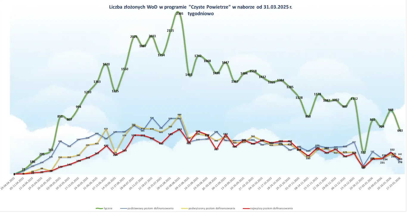 Wykres liniowy ilustrujący tygodniową liczbę wniosków złożonych w programie Czyste Powietrze od 31.03.2025 dla różnych poziomów dofinansowania, z wyraźnie zaznaczoną zmiennością w czasie i kolorystycznym rozróżnieniem poziomów dofinansowania.