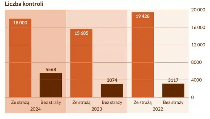 Wykres słupkowy ilustruje liczbę kontroli w latach 2022–2024 z podziałem na kontrole przeprowadzone ze strażą oraz bez straży, przy czym w każdym roku wyraźnie więcej kontroli odbywa się ze strażą.