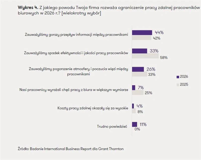 Wykres słupkowy prezentujący powody, dla których firmy rozważają ograniczenie pracy zdalnej pracowników biurowych w 2026 roku, takie jak gorszy przepływ informacji, spadek efektywności, pogorszenie atmosfery oraz inne czynniki porównane z danymi z 2025...
