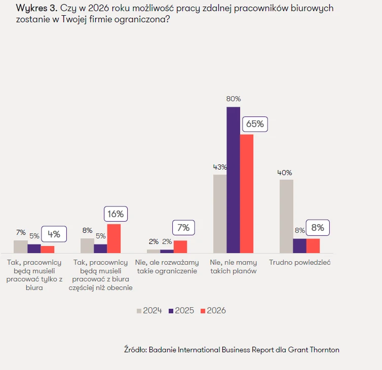 Wykres słupkowy ilustrujący przewidywania firm co do ograniczeń pracy zdalnej pracowników biurowych w latach 2024, 2025 i 2026, z zaznaczeniem, że większość firm nie planuje zmian w tym zakresie, a część rozważa wprowadzenie ograniczeń.