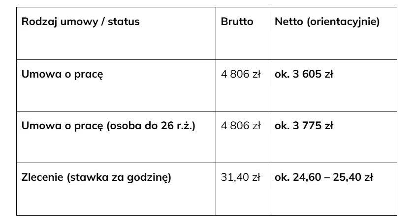 Tabela porównująca wysokość wynagrodzenia brutto i orientacyjnego netto dla różnych umów: umowa o pracę, umowa o pracę dla osób do 26 roku życia oraz zlecenie rozliczane godzinowo.