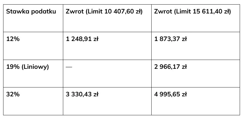 Tabela zawierająca zestawienie stawek podatkowych oraz możliwych kwot zwrotu przy dwóch różnych limitach, uporządkowana w trzech wierszach odpowiadających stawkom 12%, 19% liniowy oraz 32%.