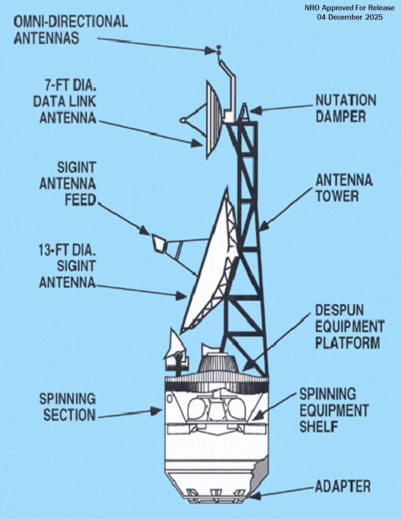 Schematyczny rysunek sprzętu satelitarnego, pokazujący różne komponenty, takie jak anteny kierunkowe i omnikierunkowe, platformę sprzętową, tłumik nutacji, adapter oraz elementy obracające się wokół osi.