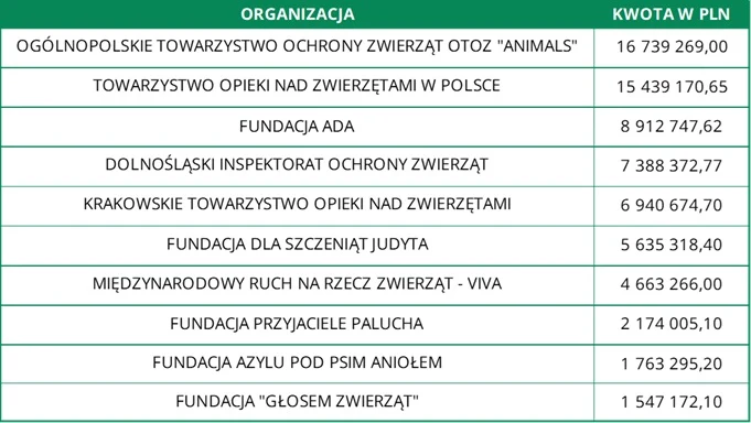 Tabela z nazwami dziesięciu organizacji zajmujących się ochroną zwierząt w Polsce oraz zestawieniem kwot pieniędzy w złotych polskich, jakie otrzymały.