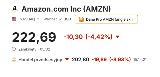 Analitycy przekonują, że Amazon traci po ogłoszeniu wielkich wydatków na rozwój AI (źródło: Investing.com) Notowania giełdowe Amazon.com Inc z dnia 5 lutego, zamknięcie kursu na poziomie 222,69 USD. Spadek wartości akcji wynosi 4,42%. Dodatkowo widoczna informacja o handlu przedsesyjnym, gdzie kurs spadł o 8,93% do 202,80 USD.