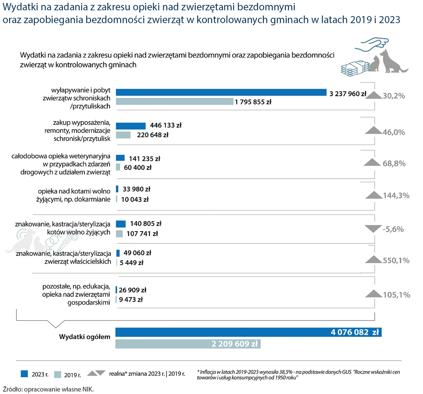 Wykres porównujący wydatki gmin na opiekę nad zwierzętami bezdomnymi oraz zapobieganie ich bezdomności w latach 2019 i 2023. Przedstawione są kategorie takie jak wyłapywanie i pobyt zwierząt, remonty i wyposażenie schronisk, całodobowa opieka weterynar...