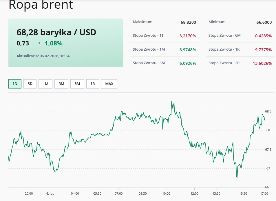 Wykres giełdowy prezentujący zmianę ceny baryłki ropy Brent w dolarach amerykańskich na tle bieżących wskaźników zwrotu z różnych okresów czasowych. W centralnej części znajduje się aktualny kurs 68,28 baryłki za dolara, a poniżej szczegółowe dane doty...