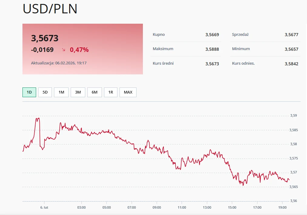 Kurs USD/PLN (piątek 06.02.2026) Wykres świeży pokazujący zmiany kursu dolara amerykańskiego względem złotego polskiego w ciągu jednego dnia, z zaznaczeniem głównych wartości: kupno, sprzedaż, maksimum, minimum i kurs średni. Jasne tło i czerwony wykres podkreślają spadek wartości dol...