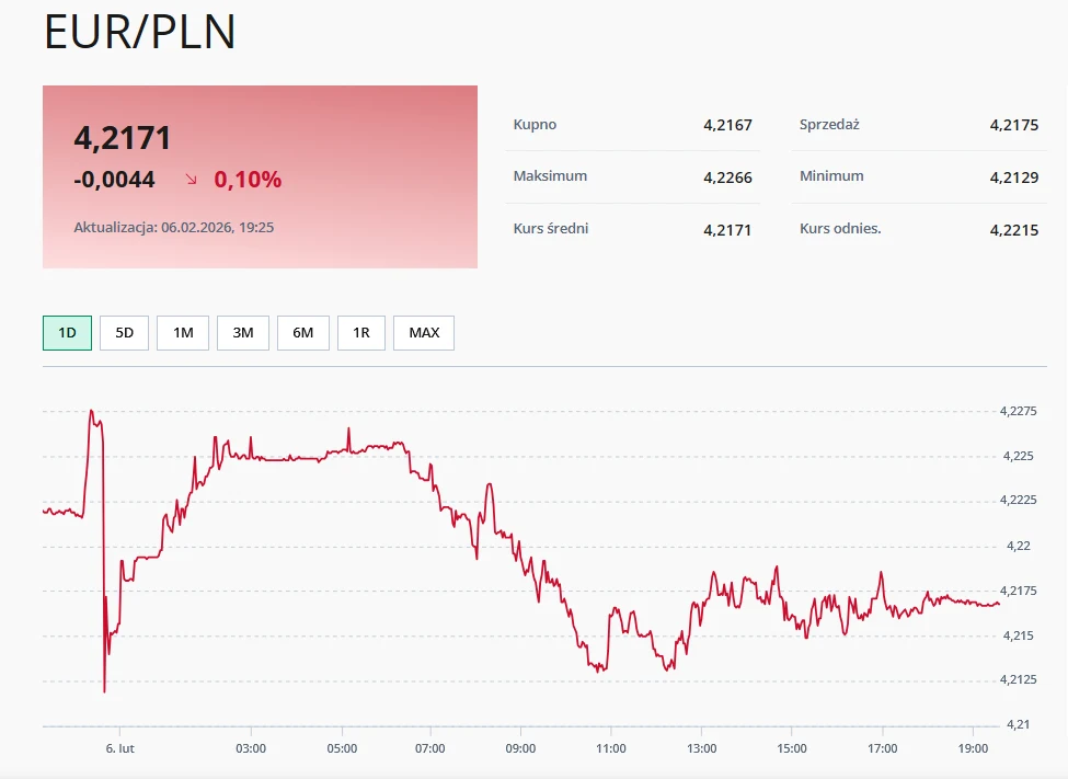 KURS EUR/PLN (piątek 06.02.2026) Ekran z wykresem kursu euro do złotego pokazujący zmienność notowań w ciągu dnia, wartości kupna i sprzedaży oraz statystyki dzienne, wszystko na tle jasnego interfejsu z czerwonym panelem podsumowującym aktualny kurs.