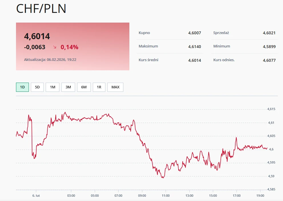 CHF/PLN (piątek 06.02.2026) Wykres zmian kursu franka szwajcarskiego wobec złotego polskiego z zaznaczeniem ceny kupna, sprzedaży oraz wartości minimalnych i maksymalnych w ciągu dnia, tło z danymi liczbowymi i tabela.