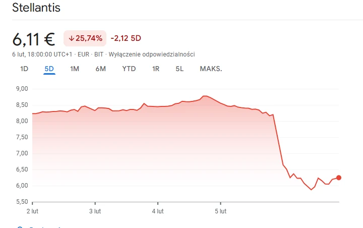 Akcja Stellantis runęły (źródło: Google Finanse) Wykres giełdowy kursu akcji firmy Stellantis z ostatnich pięciu dni pokazuje wyraźny spadek wartości akcji, szczególnie gwałtowny w ostatnich godzinach notowań, z wyraźnym zaznaczeniem procentowej zmiany kursu oraz jego aktualnej wartości.