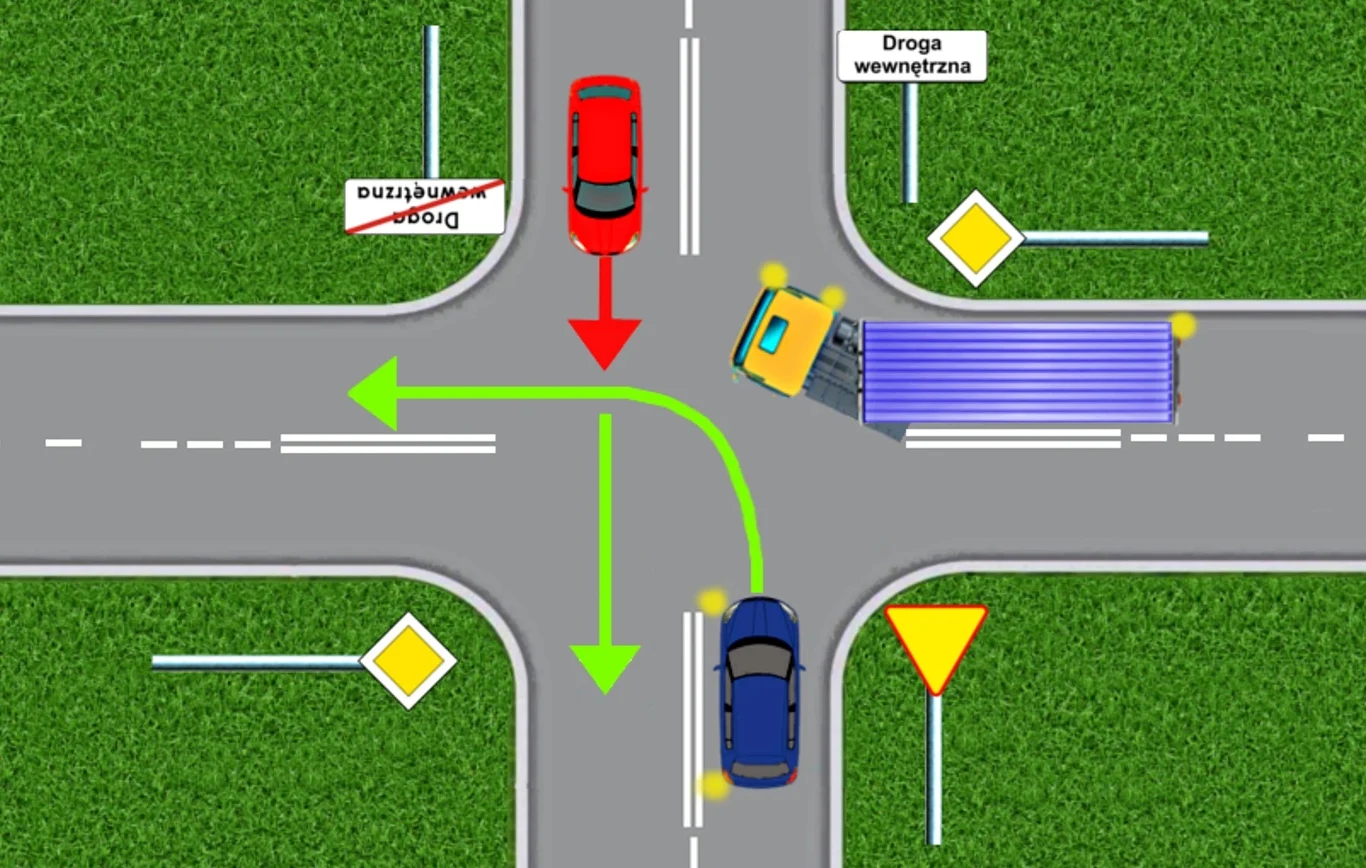Sytuacja może się skomplikować, gdy znak "droga wewnętrzna" zostanie zasłonięty - po czym kierowca auta granatowego ma rozpoznać, że ma pierwszeństwo? Skrzyżowanie z trzema pojazdami: czerwonym samochodem jadącym na wprost, niebieskim skręcającym w lewo i żółtą ciężarówką jadącą w prawo. Widoczne znaki drogowe: pierwszeństwo, koniec drogi wewnętrznej oraz ustąp pierwszeństwa.