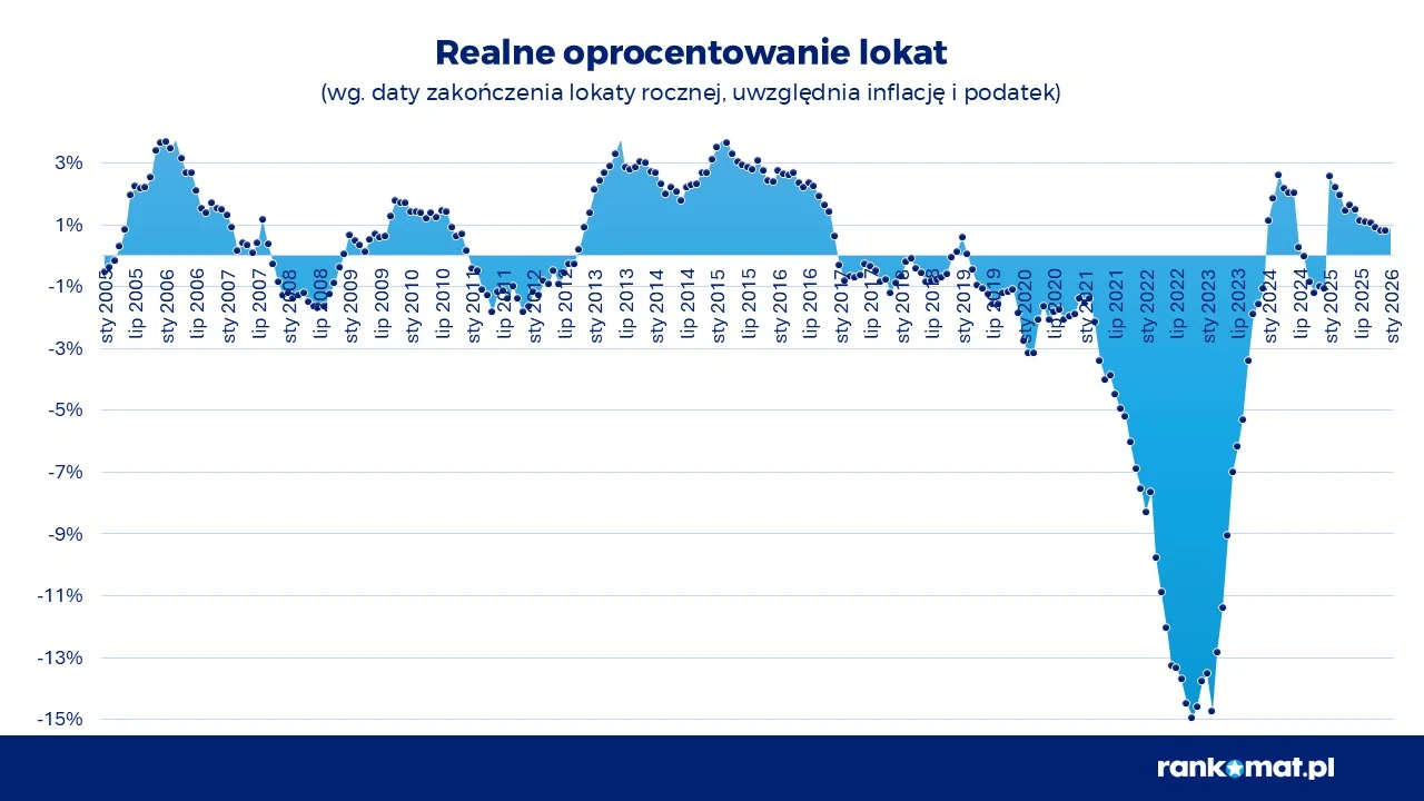 Realne oprocentowanie lokat Wykres liniowy obrazujący zmiany realnego oprocentowania lokat bankowych w Polsce od 2008 do 2023 roku, uwzględniający inflację i podatki, z wyraźnym spadkiem poniżej zera w latach 2021-2022.