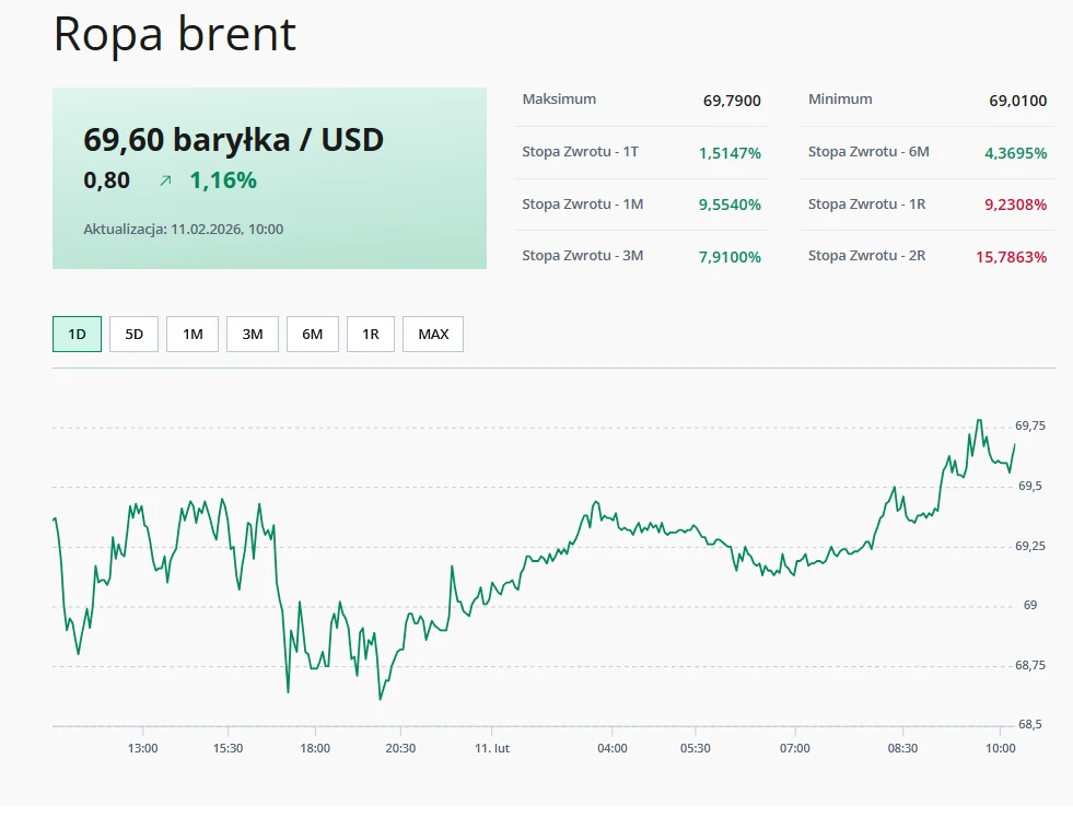 Wykres cen ropy brent wyrażonych w dolarach za baryłkę z dnia 11.02.2026, z zaznaczonym wzrostem o 1,16% oraz wartościami maksymalnymi i minimalnymi z tego okresu.